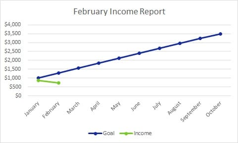 Each month I publish a Blog Income Report to inspire others to plan their own exit strategy from the cubicle hamster race. Here's February's edition.