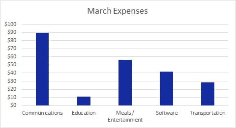 Each month I publish a Blog Income Report to inspire others to plan their own exit strategy from the cubicle hamster race. Here's March’s edition.