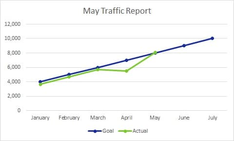 Each month I publish a travel blog income report to inspire others to plan their own exit strategy from the cubicle hamster race. Here's May’s edition.