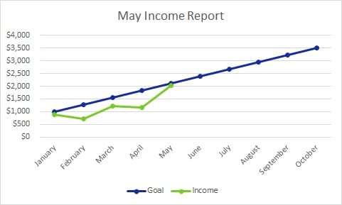 Each month I publish a travel blog income report to inspire others to plan their own exit strategy from the cubicle hamster race. Here's May’s edition.