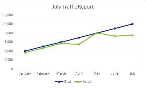Each month I publish a travel blog income report to inspire others to plan their own exit strategy from the cubicle hamster race. Here's July's edition.