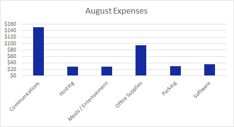 Each month I publish a travel blog income report to inspire others to plan their own exit strategy from the cubicle hamster race. Here's August's edition.
