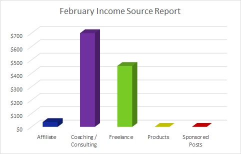 Each month I publish a travel blog income report to inspire others to exit he cubicle hamster race. Here's February's edition.
